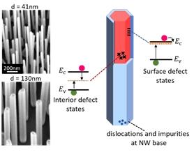 Diagram of semiconductor nanowire