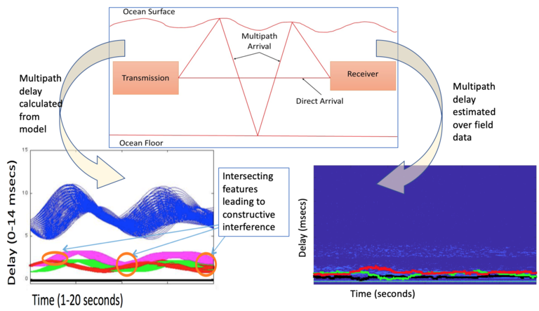 Underwater Acoustics Communication Network Study